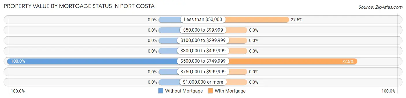 Property Value by Mortgage Status in Port Costa