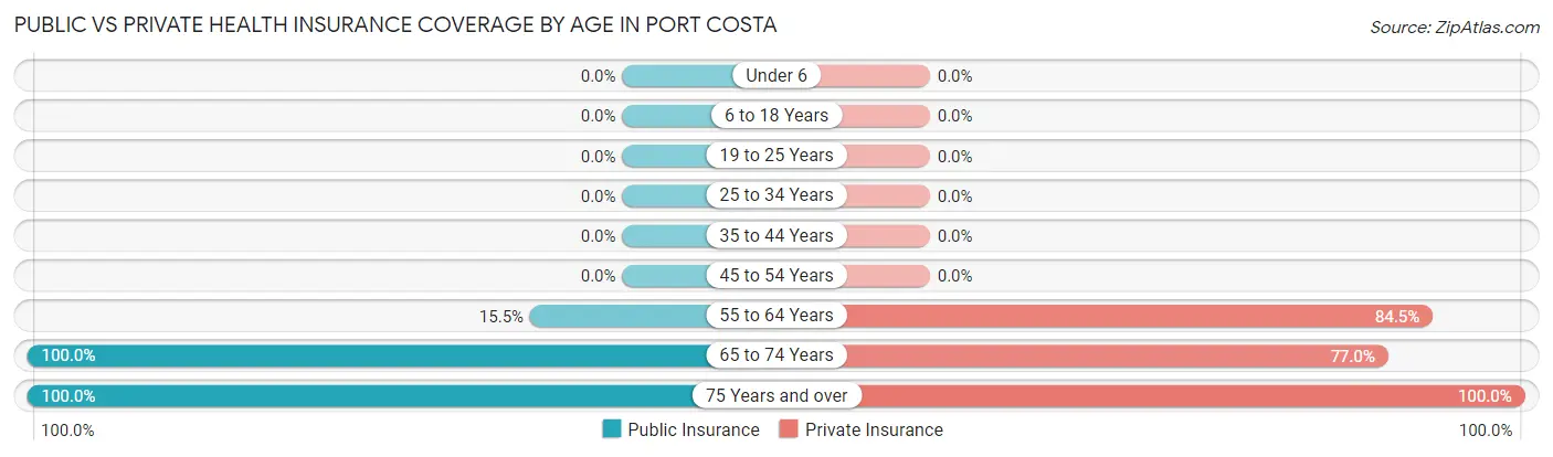 Public vs Private Health Insurance Coverage by Age in Port Costa