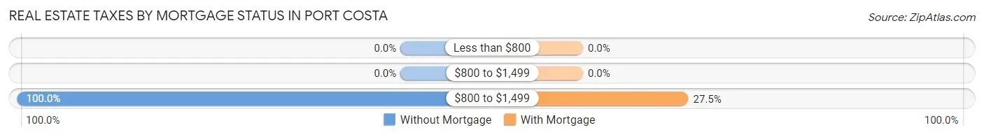 Real Estate Taxes by Mortgage Status in Port Costa