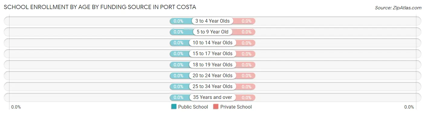 School Enrollment by Age by Funding Source in Port Costa