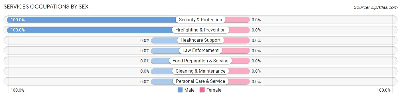 Services Occupations by Sex in Port Costa
