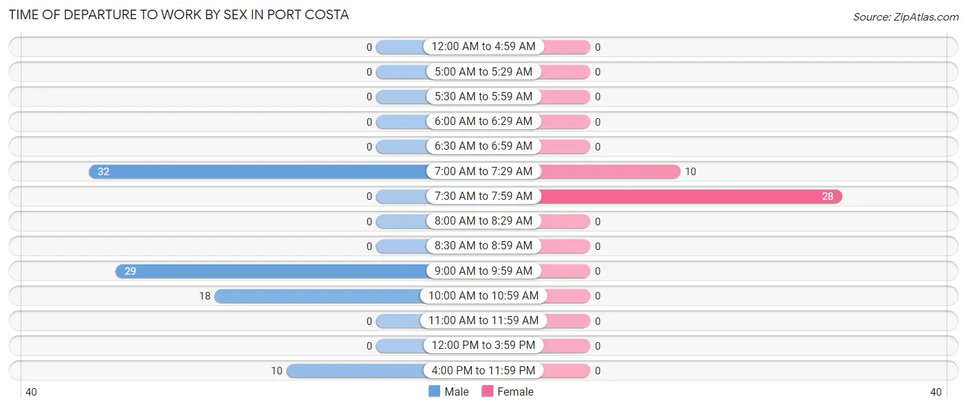 Time of Departure to Work by Sex in Port Costa
