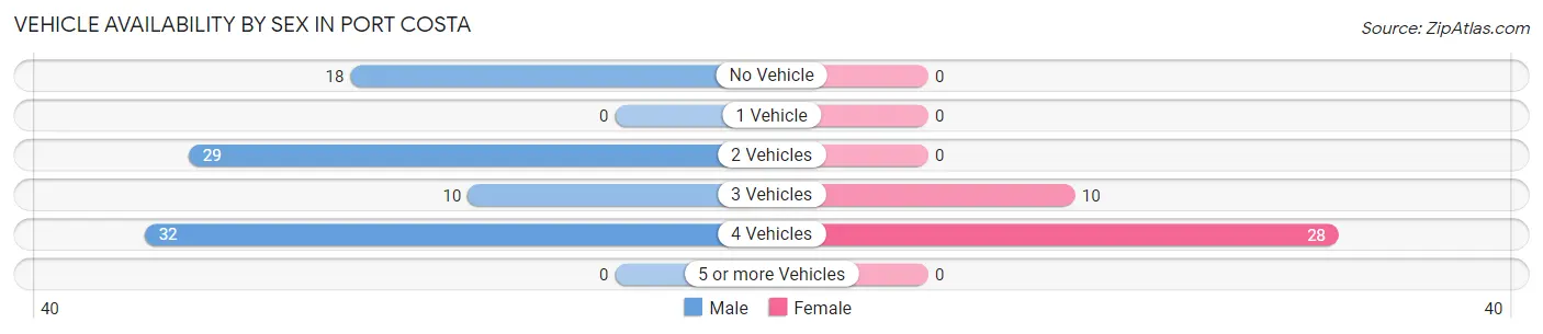 Vehicle Availability by Sex in Port Costa