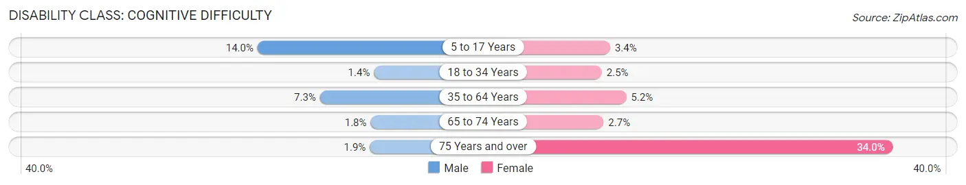 Disability in Port Hueneme: <span>Cognitive Difficulty</span>