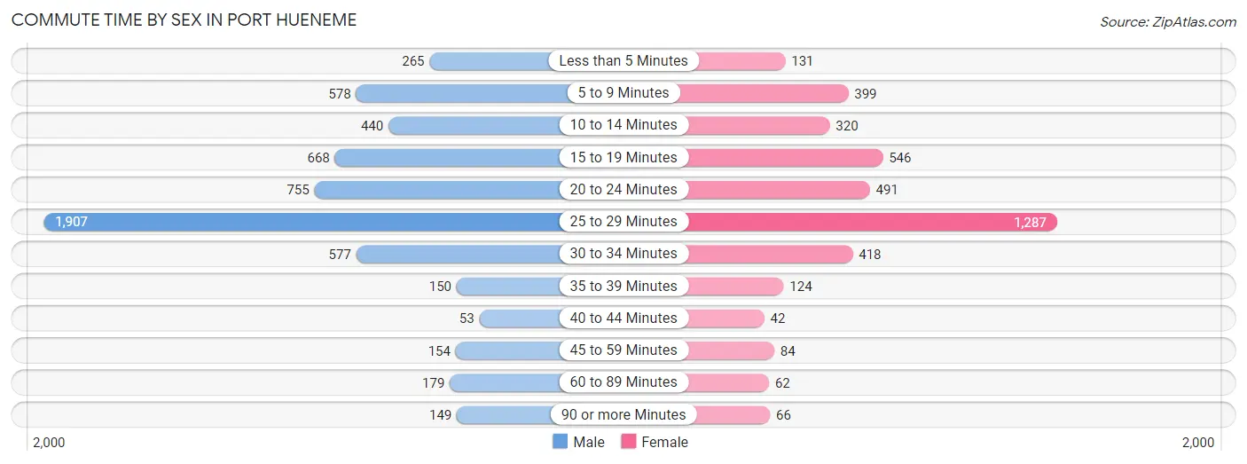 Commute Time by Sex in Port Hueneme