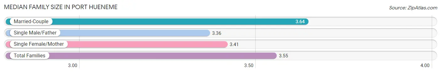 Median Family Size in Port Hueneme