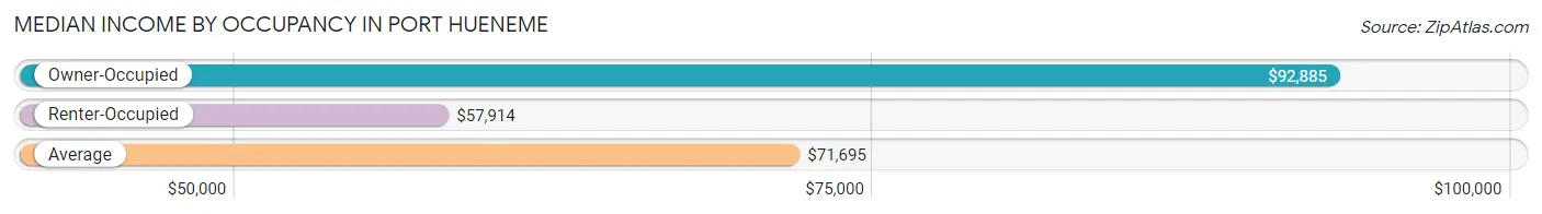 Median Income by Occupancy in Port Hueneme