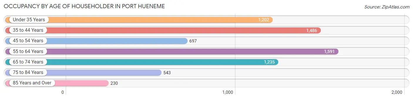 Occupancy by Age of Householder in Port Hueneme