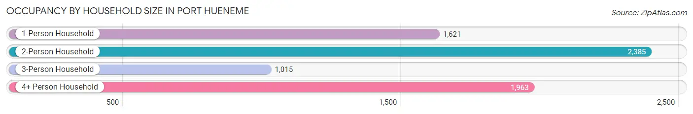 Occupancy by Household Size in Port Hueneme