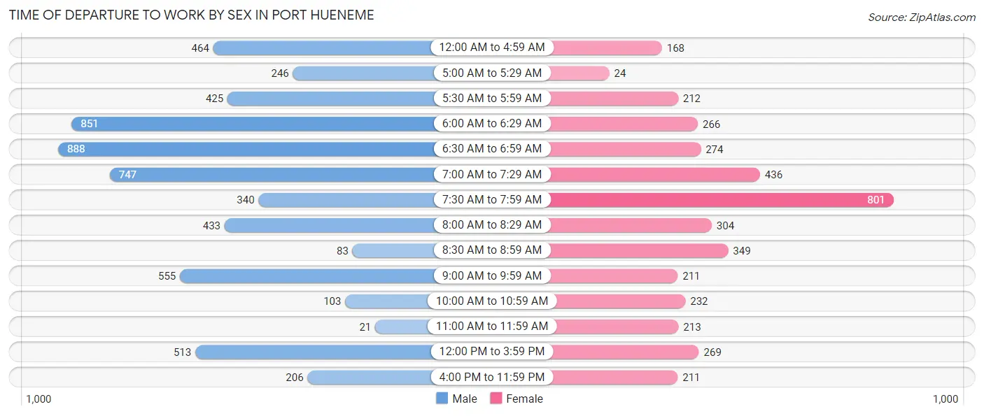 Time of Departure to Work by Sex in Port Hueneme