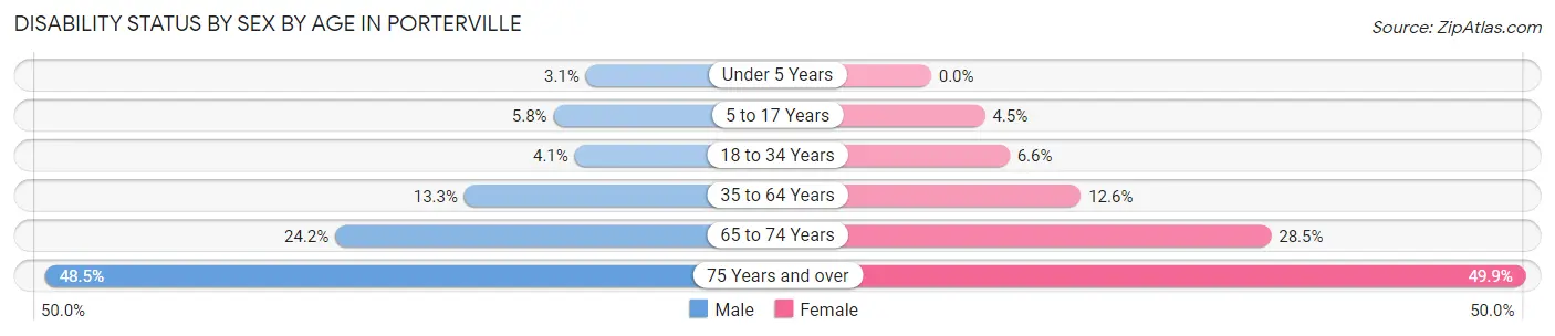Disability Status by Sex by Age in Porterville