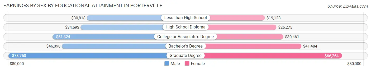 Earnings by Sex by Educational Attainment in Porterville