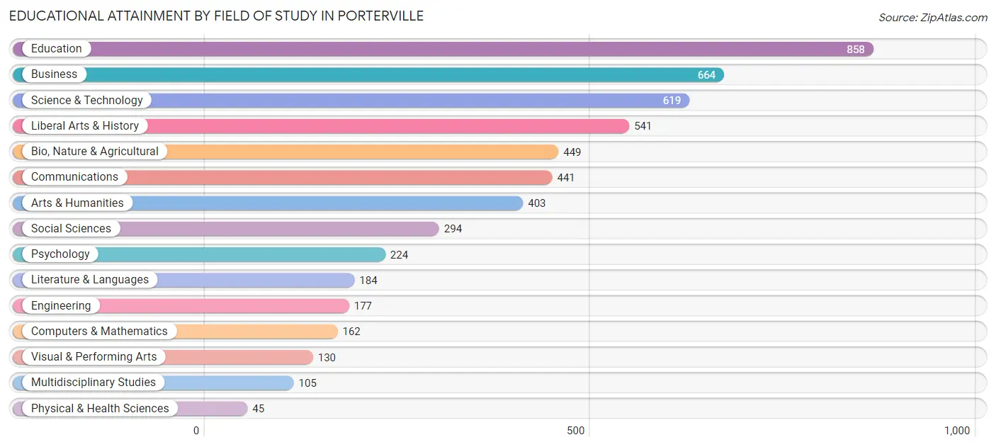 Educational Attainment by Field of Study in Porterville