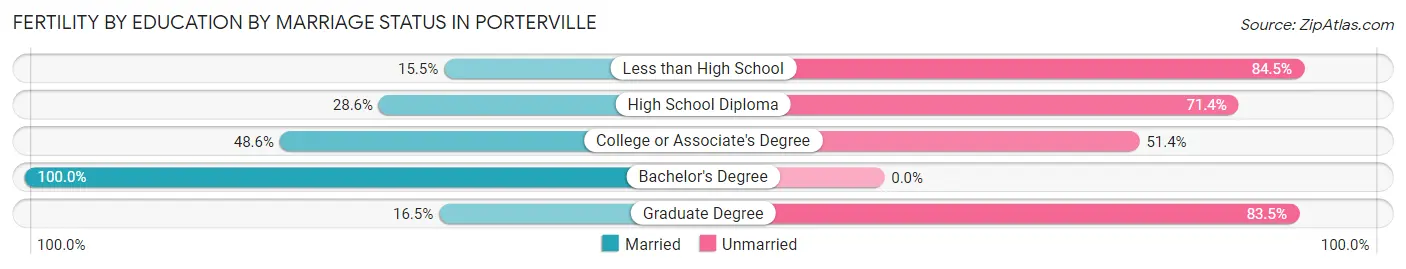 Female Fertility by Education by Marriage Status in Porterville