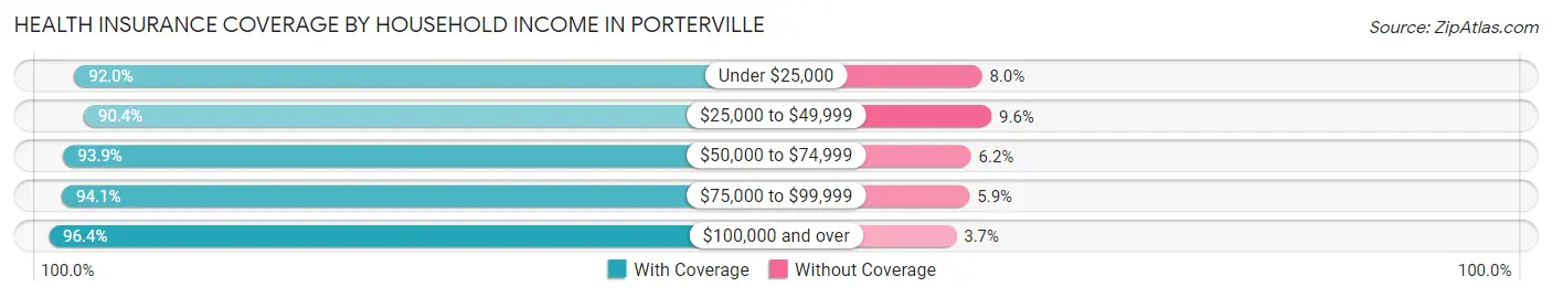 Health Insurance Coverage by Household Income in Porterville