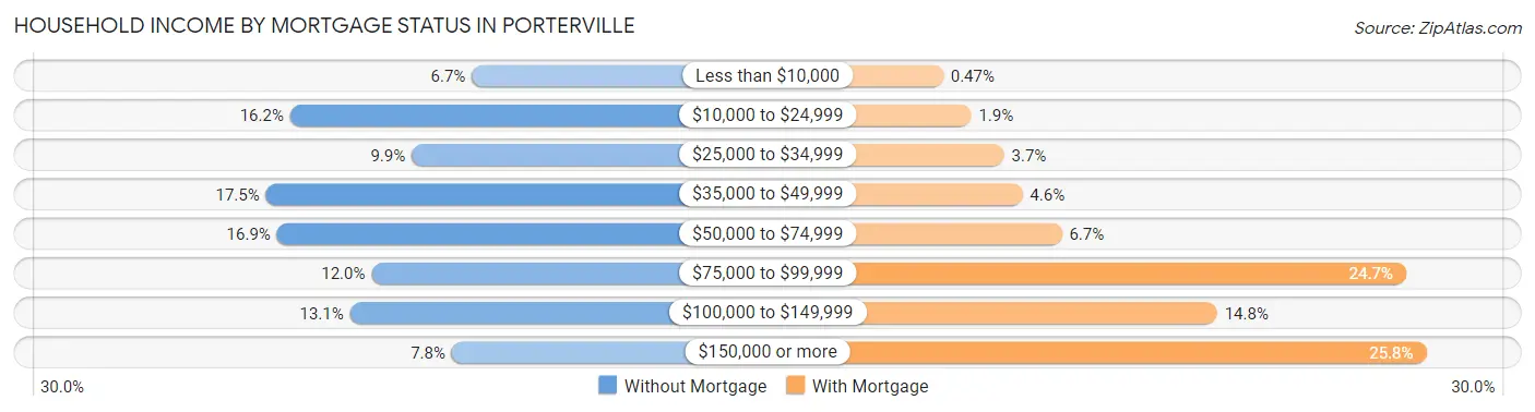 Household Income by Mortgage Status in Porterville