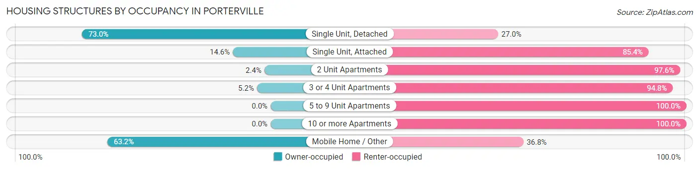 Housing Structures by Occupancy in Porterville