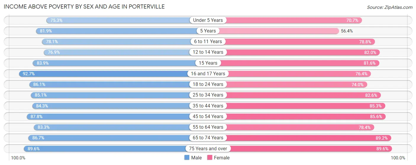Income Above Poverty by Sex and Age in Porterville