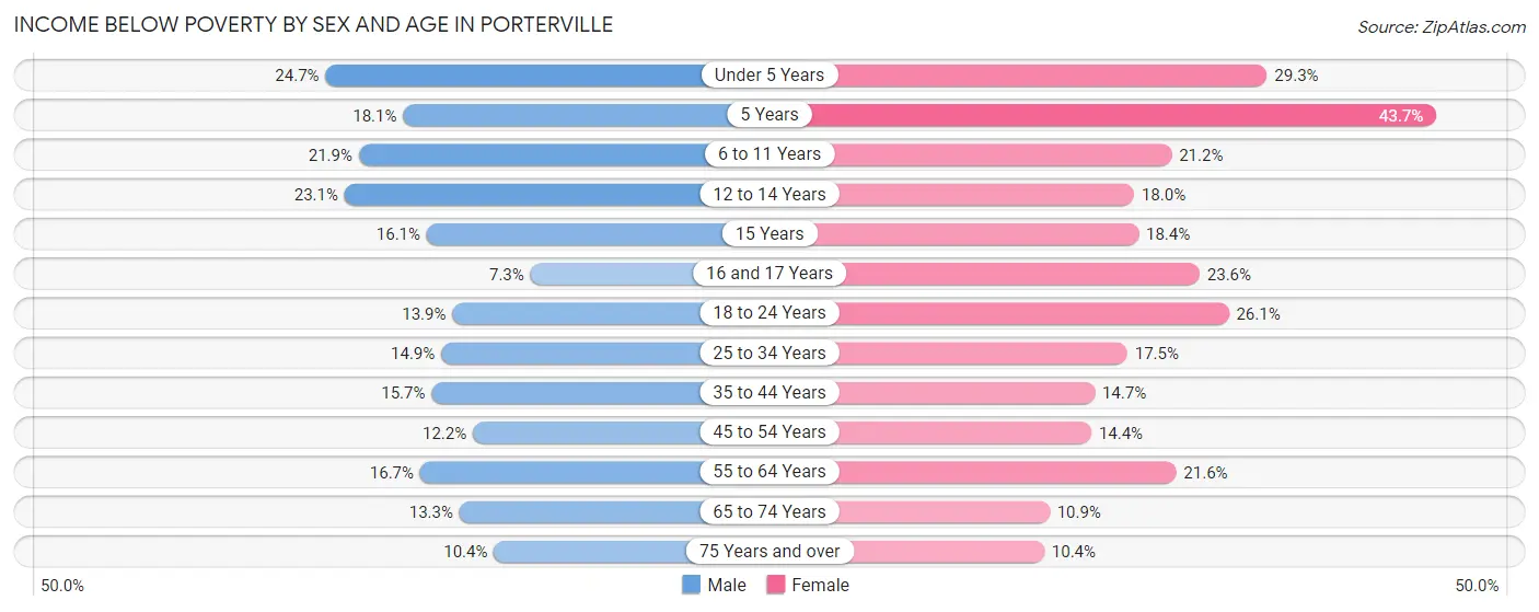 Income Below Poverty by Sex and Age in Porterville