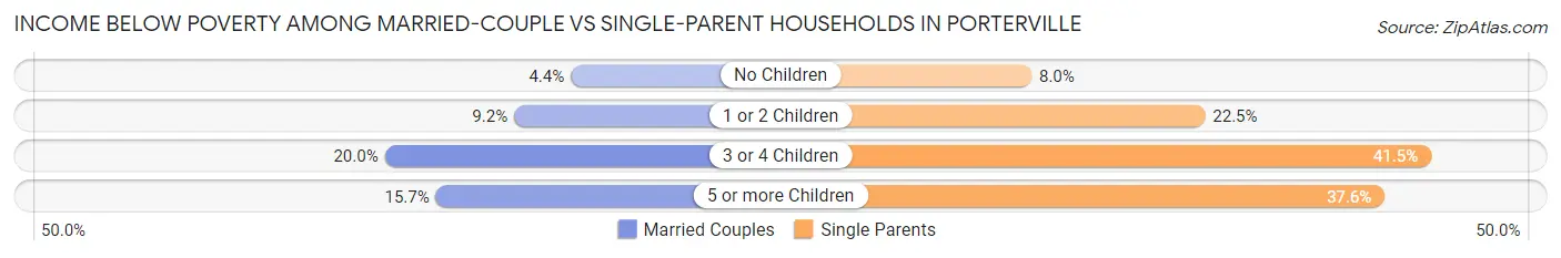 Income Below Poverty Among Married-Couple vs Single-Parent Households in Porterville