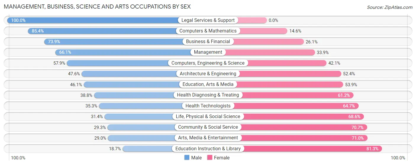 Management, Business, Science and Arts Occupations by Sex in Porterville