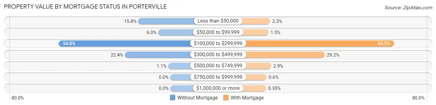 Property Value by Mortgage Status in Porterville