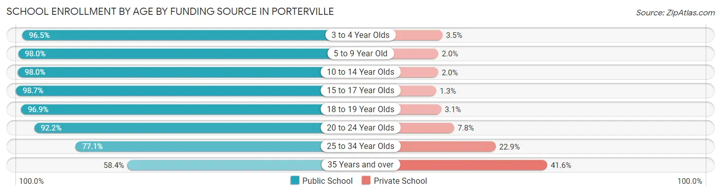 School Enrollment by Age by Funding Source in Porterville