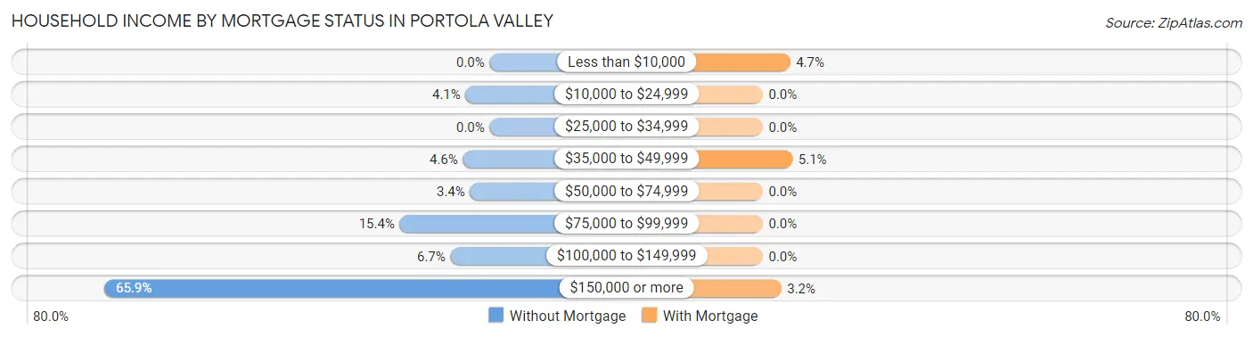Household Income by Mortgage Status in Portola Valley