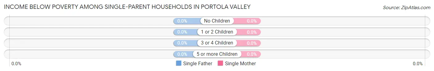 Income Below Poverty Among Single-Parent Households in Portola Valley