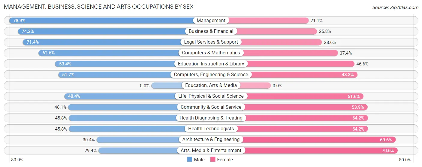 Management, Business, Science and Arts Occupations by Sex in Portola Valley