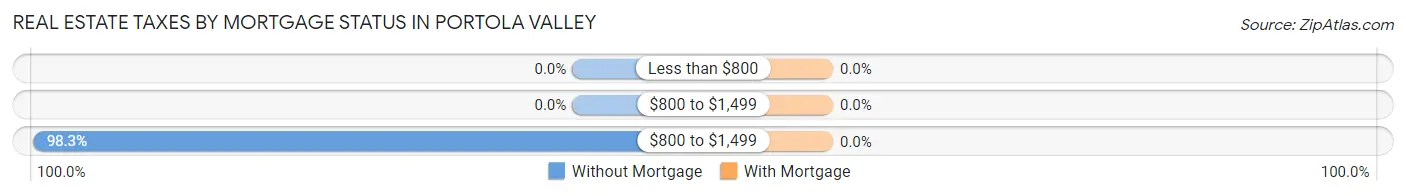 Real Estate Taxes by Mortgage Status in Portola Valley