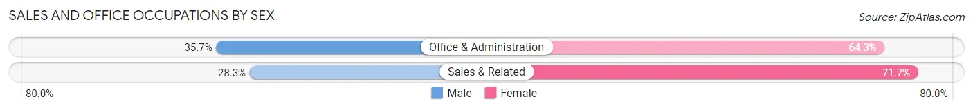 Sales and Office Occupations by Sex in Portola Valley