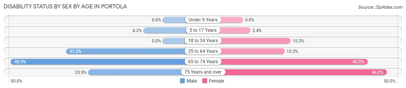 Disability Status by Sex by Age in Portola