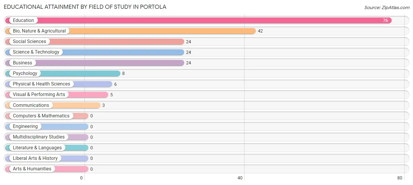 Educational Attainment by Field of Study in Portola