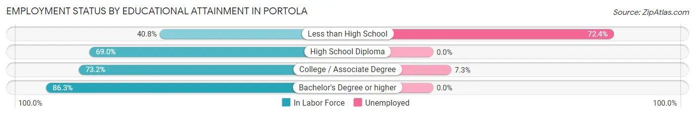 Employment Status by Educational Attainment in Portola