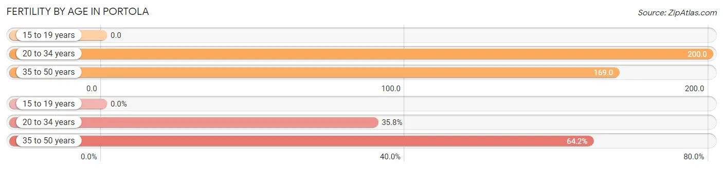 Female Fertility by Age in Portola