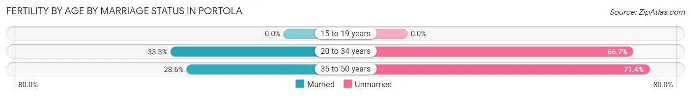 Female Fertility by Age by Marriage Status in Portola