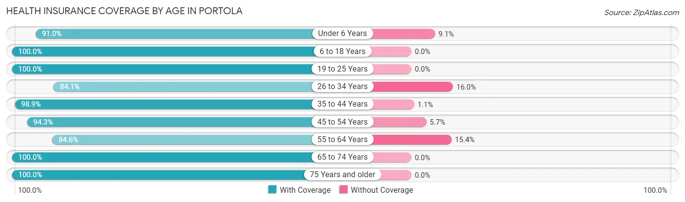 Health Insurance Coverage by Age in Portola