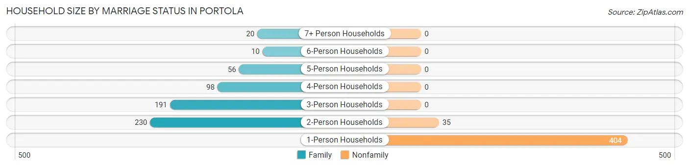 Household Size by Marriage Status in Portola