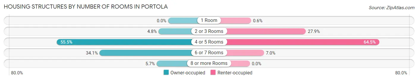 Housing Structures by Number of Rooms in Portola