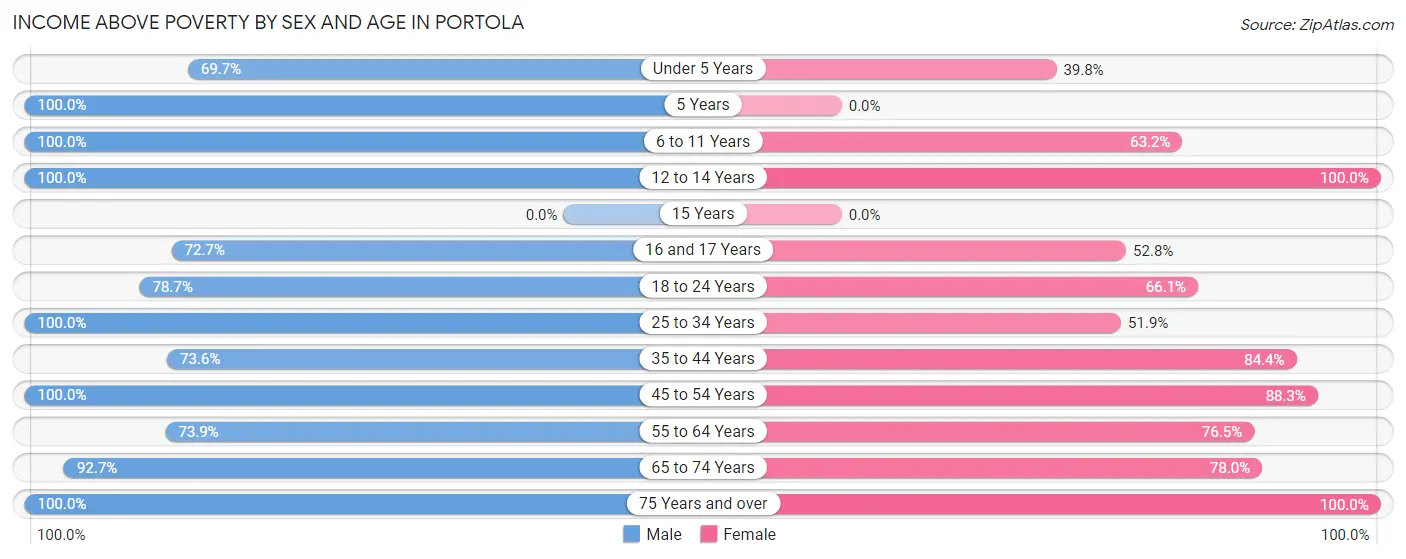 Income Above Poverty by Sex and Age in Portola