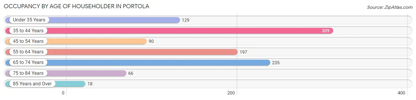 Occupancy by Age of Householder in Portola