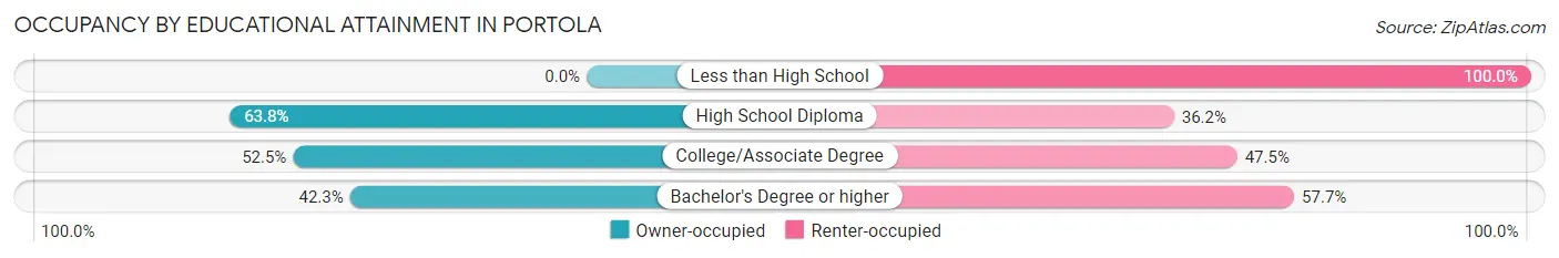 Occupancy by Educational Attainment in Portola