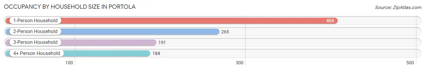 Occupancy by Household Size in Portola