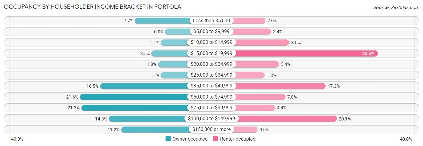 Occupancy by Householder Income Bracket in Portola