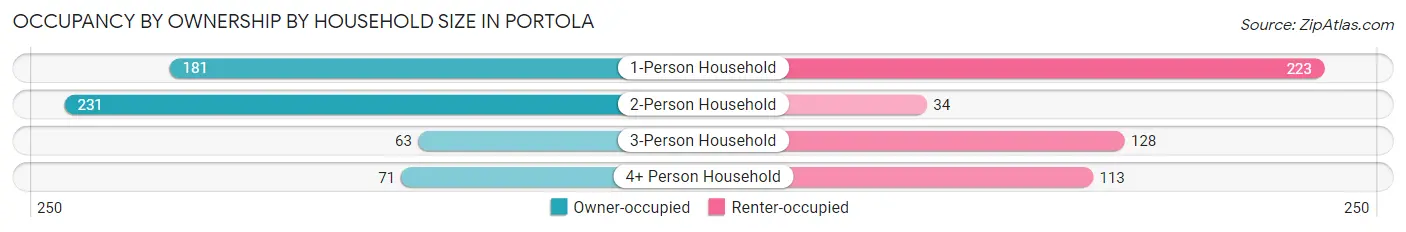 Occupancy by Ownership by Household Size in Portola