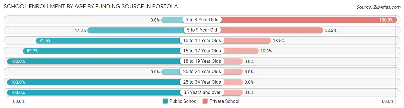 School Enrollment by Age by Funding Source in Portola