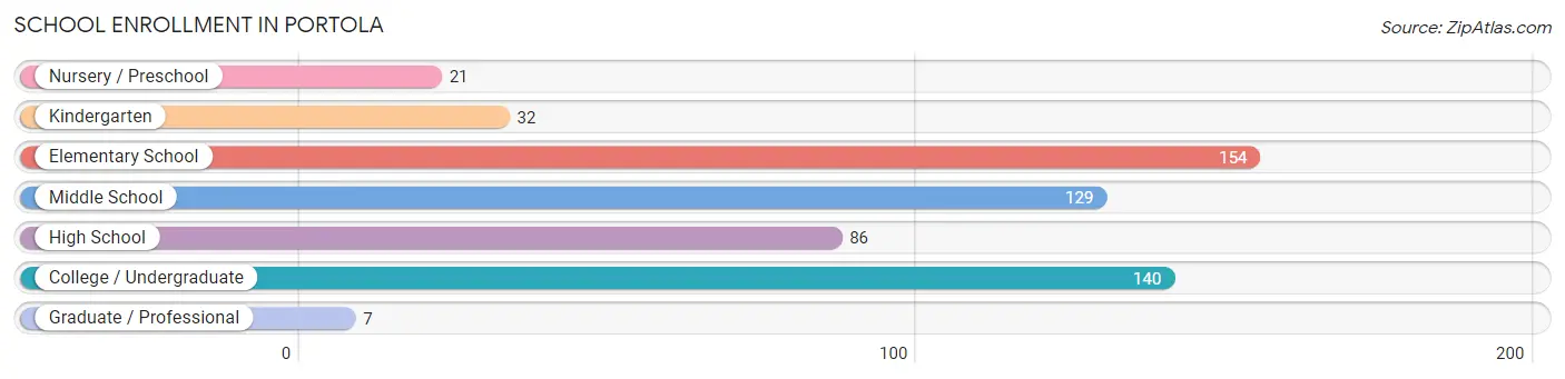 School Enrollment in Portola