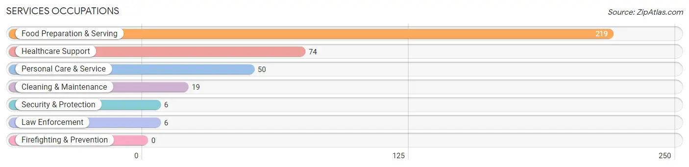 Services Occupations in Portola