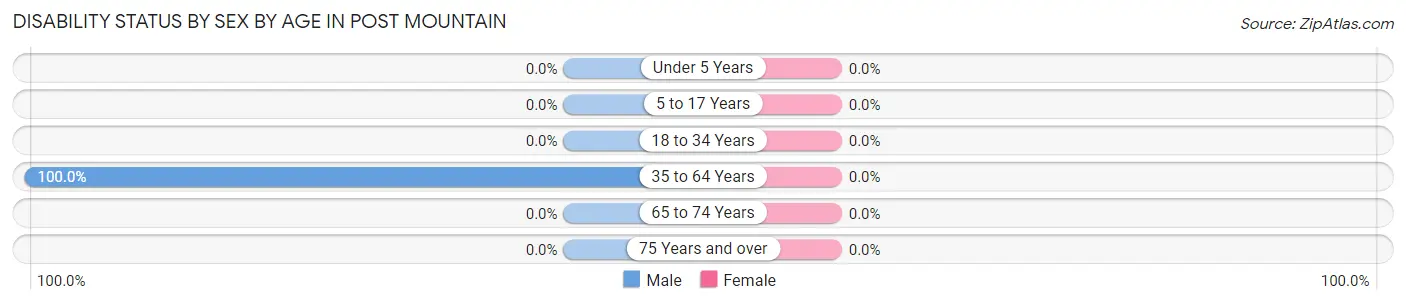Disability Status by Sex by Age in Post Mountain